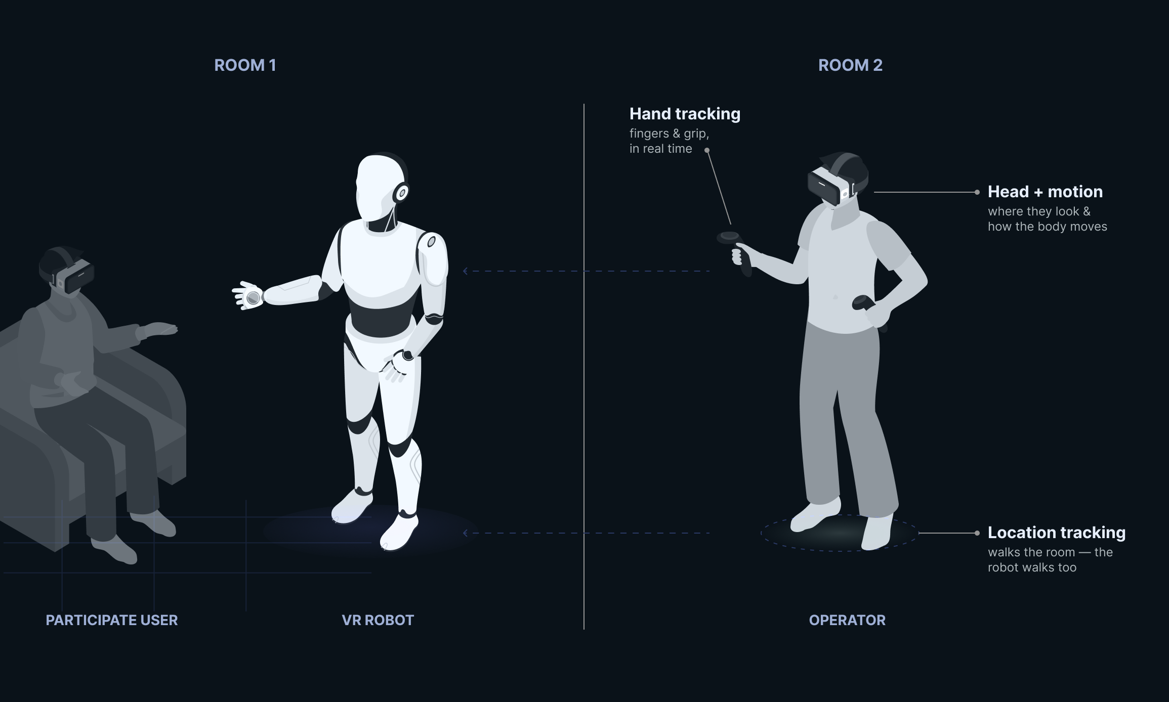 How VR headset tracking maps the operator's body onto the robot